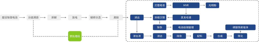 磷酸铁锂电池湿法回收技术路线图参考图.png