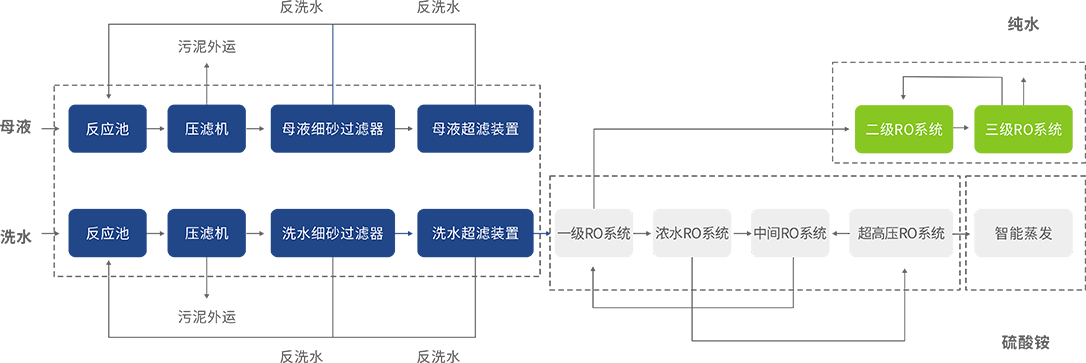 磷酸铁生产原水处理工艺流程参考图.png