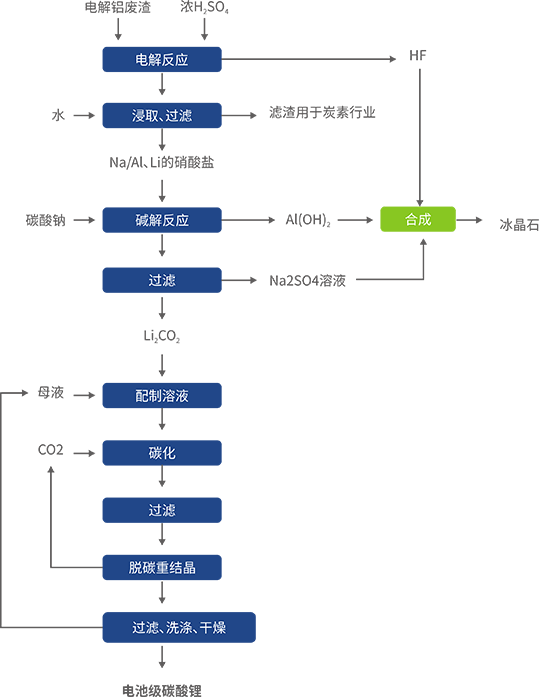 富锂铝电解质提锂工艺参考图.png