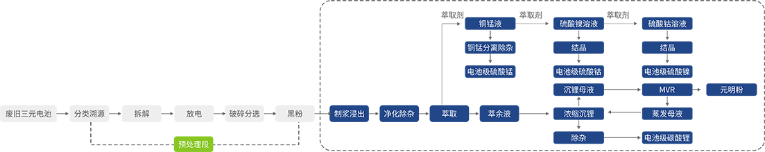 三元电池湿法回收技术路线图参考图.png